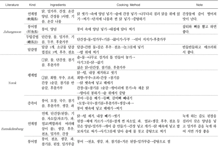 Table 5. Kinds, ingredients and cooking methods of  Jeon  and  Jeok  (roasted dish)