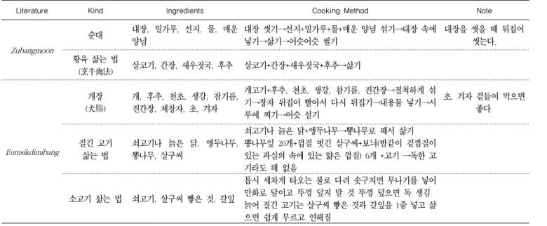 Table 8. Kind, ingredients and cooking method of  Sundae and Pyeonyuk