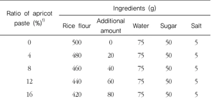 Table 1. Formulas for preparation of  Sulgidduk  with addition of  apricot paste떡은  매우  역사가  깊은  우리  고유의  전통음식으로, 곡류를 주로  해서  여러  가지  과일류, 채소류, 견과류  등을  첨가하여 만드는  영양적으로  매우  우수한  식품이다
