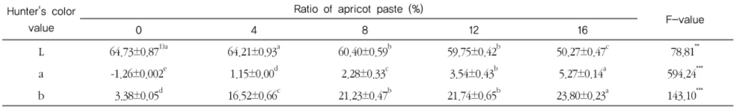 Table 3. Color values of Sulgidduk added with various apricot paste