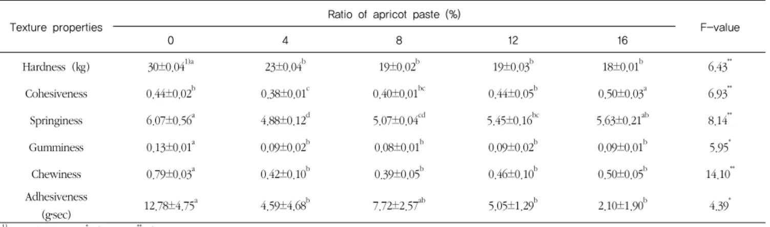 Table 4. Texture properties of Sulgidduk added with apricot paste