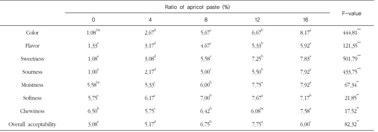 Table 5. Sensory characteristics of  Sulgidduk  added with apricot paste