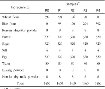 Table 1. Formulas for pound cake containing Korean Angelica  with various levels of rice flour 