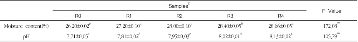 Table 4. Moisture content and pH of pound cake containing Korean Angelica with various levels of rice flour