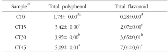 Table 2. Total polyphenol, flavonoid contents of water extracts 1) from saccharified cherry tomato gruels