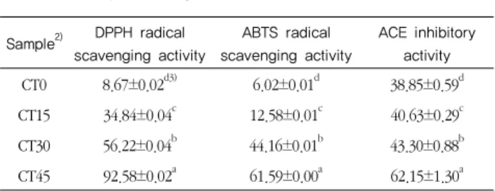 Table  3.  DPPH,  ABTS  radical  scavenging  activity  and  ACE  inhibition activity of water extracts 1)  from saccharified  cherry tomato gruels