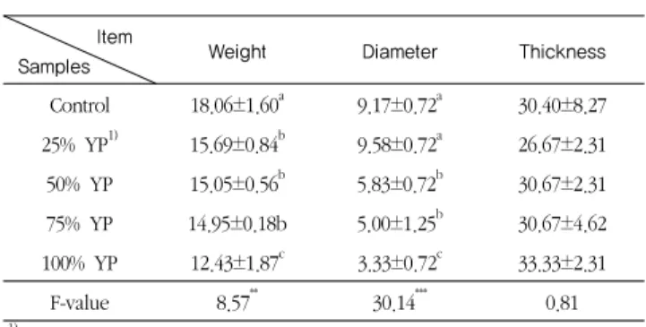 Table 2. Cooking change rate in weight, diameter, and thickness of the patties                                      (%)   2