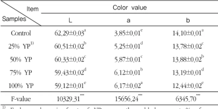 Table 3. Moisture contents and pH values of hamburger patties  adding with yam powder