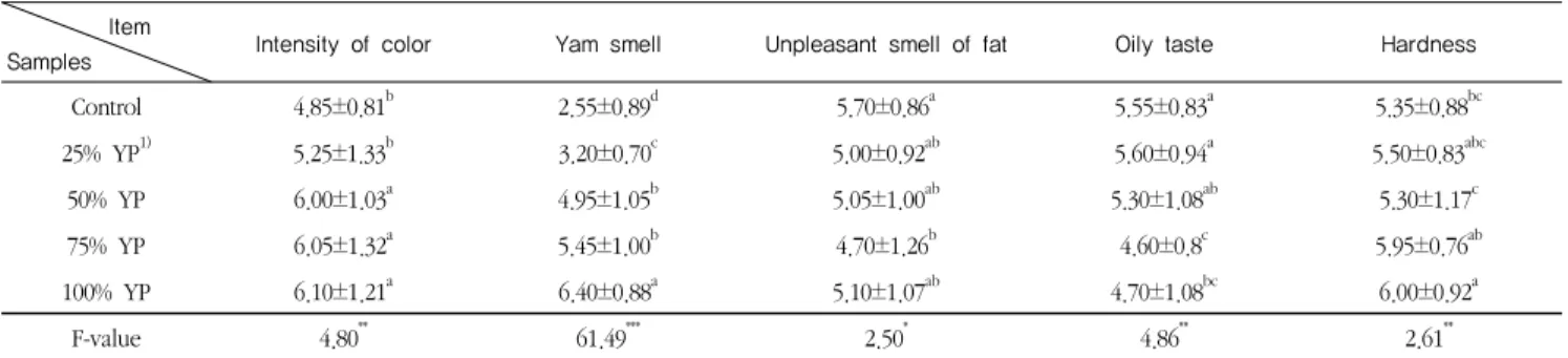 Table 5. Sensory characteristics of hamburger patties adding with yam powder마분말  첨가량이  증가함에  따라  패티의  경도는  높아지는 것으로  측정되어  각  시료간  매우  유의적인  차이를  나타냈으며(p<0.001), 마분말의  첨가량이  증가할수록  패티가  단단해지는  것을  알  수  있었다