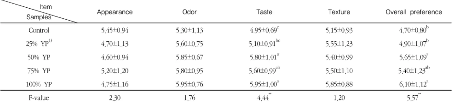 Table 6. Sensory acceptability of hamburger patties adding with yam powder