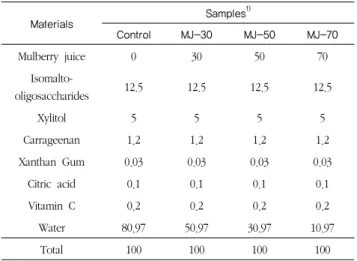 Table 1. Ingredient composition of“ Mulberry ”jelly    (unit :%)