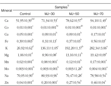 Table  7.  Total  phenol  content  and  DPPH  radical  scaverging  activity  of“ Mulberry ”jelly