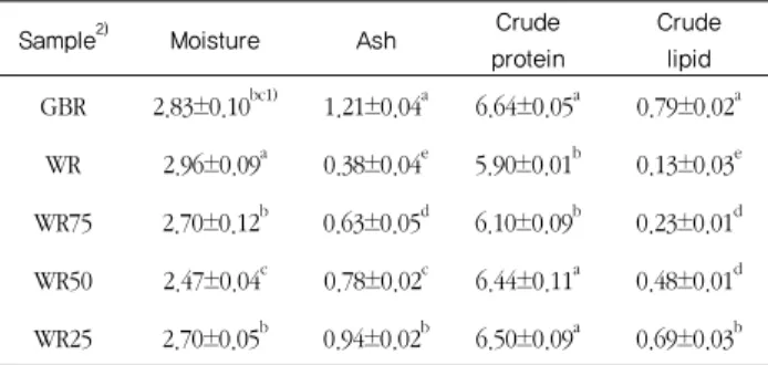 Table  1.  General  composition  of  extruded  rice  flours  with  different mixing ratio of germinated brown rice and  white rice(%) 
