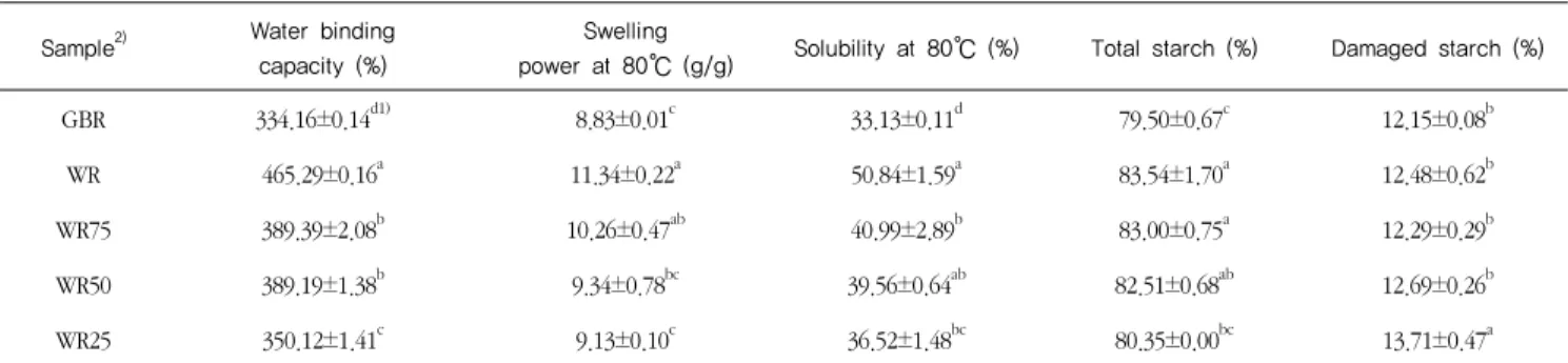 Table 3. Physicochemical properties and total and damaged starch contents of extruded rice flours with different mixing ratio of  germinated brown rice and white rice  
