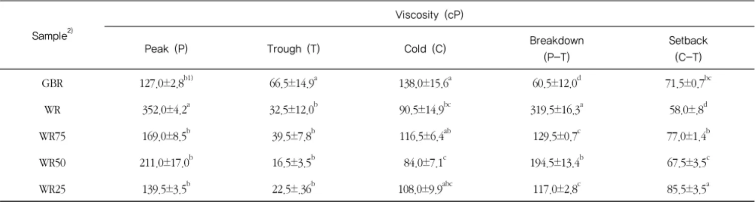 Table 4. Pasting properties of extruded rice flours with different mixing ratio of germinated brown rice and white rice 