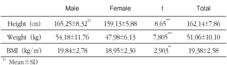 Table 2. Physical characteristics of subjects