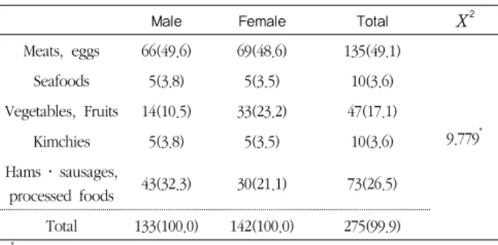 Table  6.  Seafoods  providing  frequency  of  school  food  service  and students' desired providing frequency         N(%)