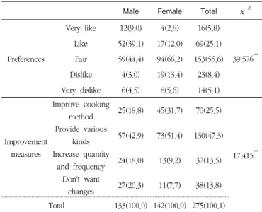 Table 10. Preferences for seafoods and improvement measures of  seafoods provided by school food service           N(%)