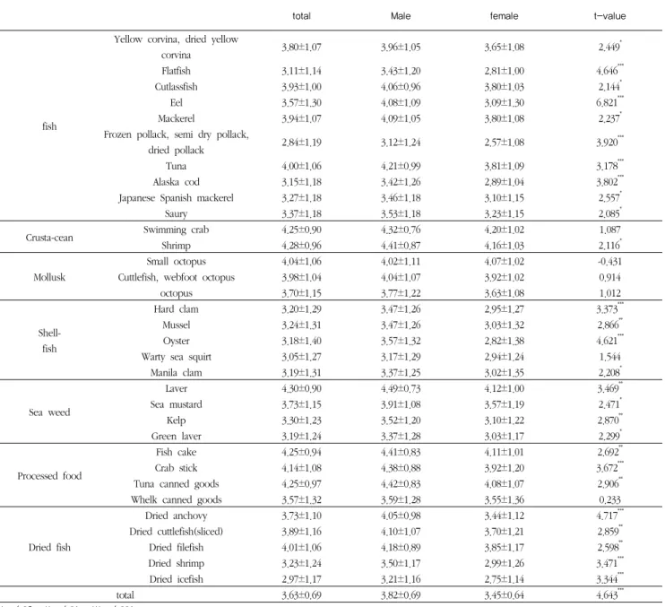 Table 11. Preferences for seafoods by seafood kinds