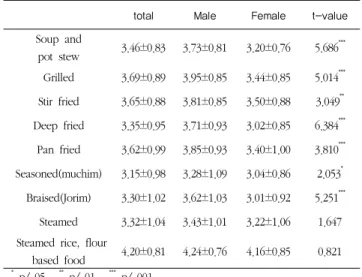 Table 12. Preferences for seafoods by cooking methods