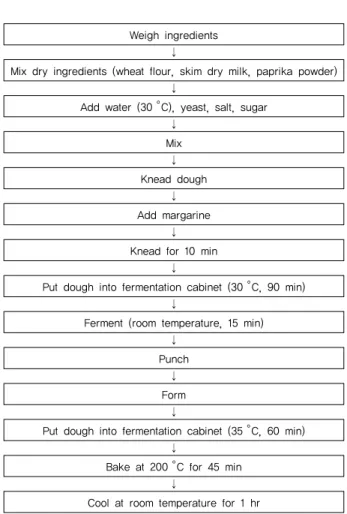 Fig. 1. Bread making processes by the straight dough  method