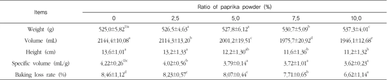 Table 2. Weight, volume, height, specific volume and baking loss rate of breads with various levels of paprika powder 