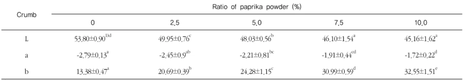 Table 3. Color of breads with various levels of paprika powder 