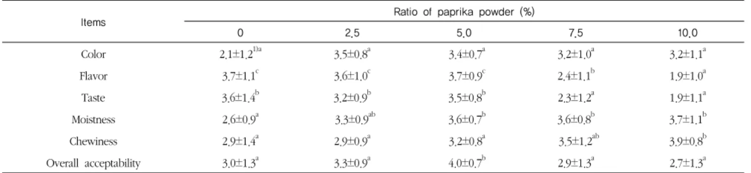 Table 5. Sensory evaluation of breads with various levels of paprika powder