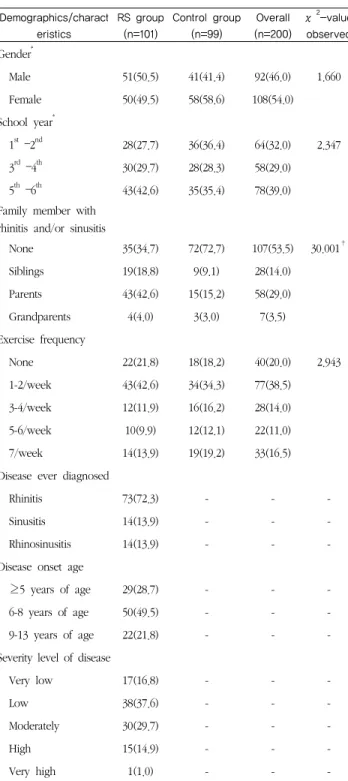 Table  1.  General  demographics  and  characteristics  of  the  elementary  school  students  with  or  without  rhinitis 