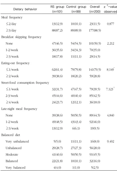Table 2. Dietary habit of the elementary school students with or without  rhinitis and sinusitis                       N(%)