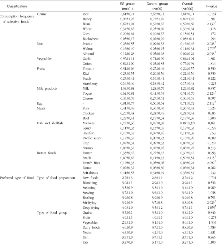 Table 3. Food consumption frequency and preference of the elementary school students with or without rhinitis and sinusitis*