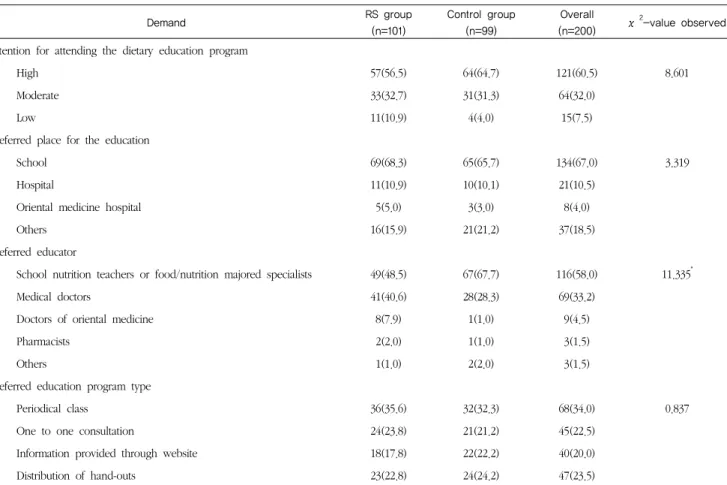 Table 4. Parental demand for the dietary education program           N(%)