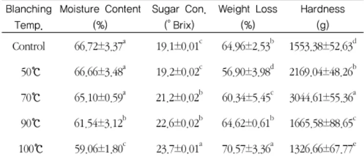 Table 1. Effect of blanching temperature on the quality of dried  sweet pumpkin Blanching  Temp