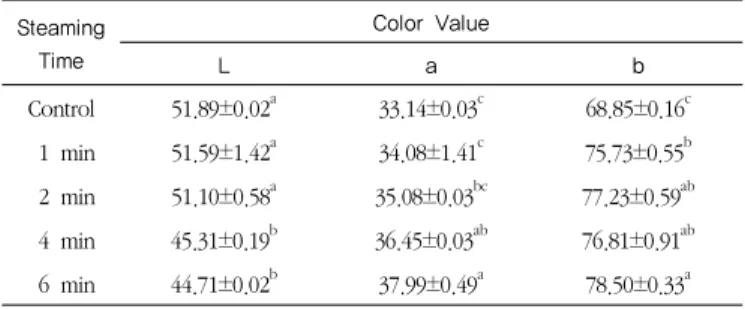 Table 3. Effect of steaming time on the quality characteristics  of dried sweet pumpkin