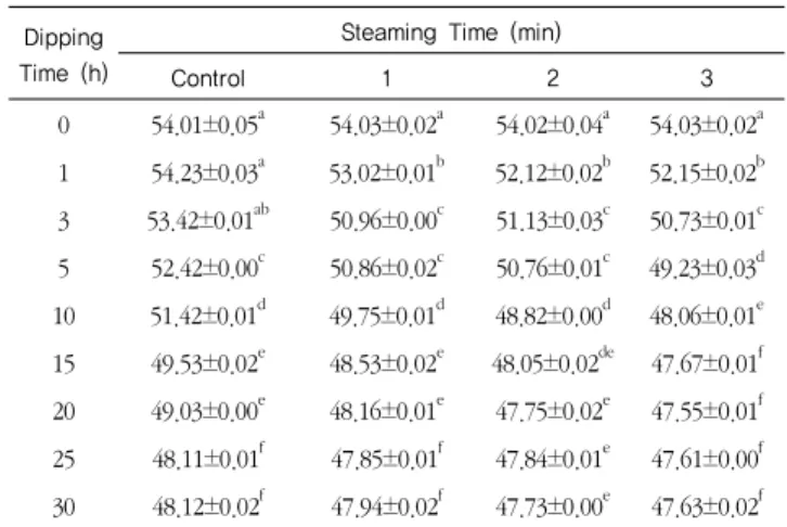 Table 5. Effect of microwaving time on the quality characteristics  of dried sweet pumpkin