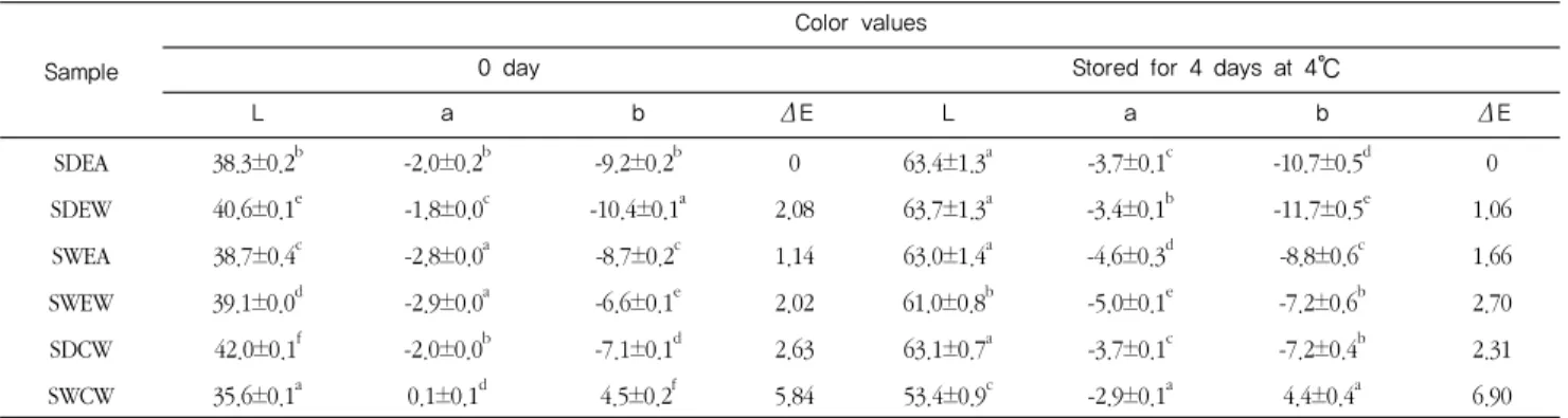 Table 4. Pasting properties of mung bean starches by Rapid Visco Analyzer