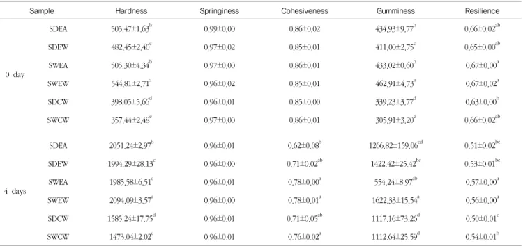 Table  1  for  abbreviation.