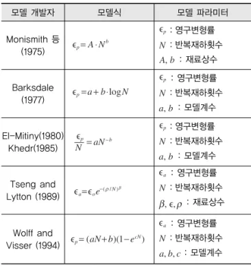 표 1. 기존 영구변형 예측모델 모델 개발자 모델식 모델 파라미터 Monismith 등 (1975) : 영구변형률 : 반복재하횟수 : 재료상수 Barksdale (1977) : 영구변형률 : 반복재하횟수 : 모델계수
