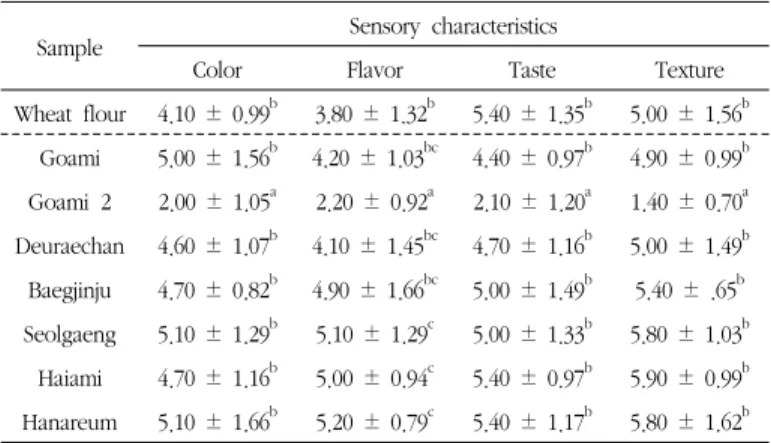 Table 6. Sensory evaluations of rice muffin from different rice varieties