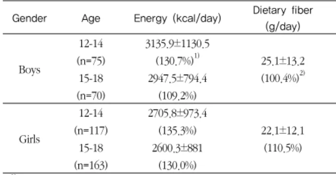 Table  1.  Energy  and  dietary  fiber  intakes  of  middle  school  students in  Chungbuk  province by FFQ-60   (Mean±SD)