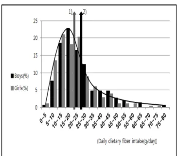 Fig. 1. Distribution of total dietary fiber intake of middle  school students in  Chungbuk area.