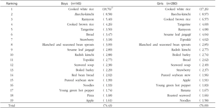Table 10. Major food sources of dietary fiber estimated by gender