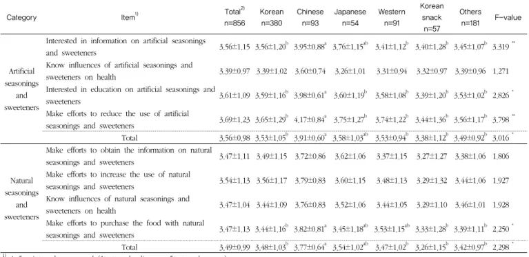 Table 4. Comparison of perceptions and attitudes toward seasonings and sweeteners by the type of restaurants