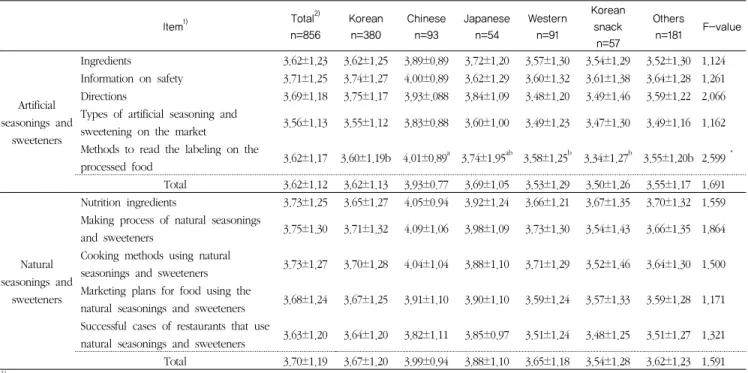 Table 5. Comparison of perception on need of education on seasonings and sweeteners by the type of restaurants