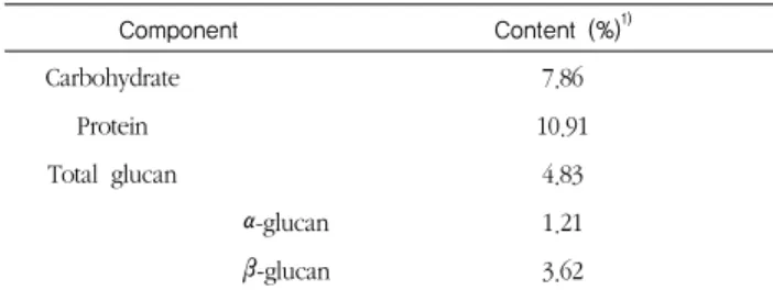 Table  1.  Yield  and  solubility  of  the  hot-water  extract  of  fruiting  body of  Hericium erinaceus