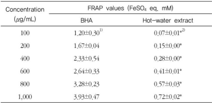 Figure  1.  ABTS  radical  scavenging  effects  of  hot-water  extract  from  fruiting  body  of  Hericium erinaceus and BHA