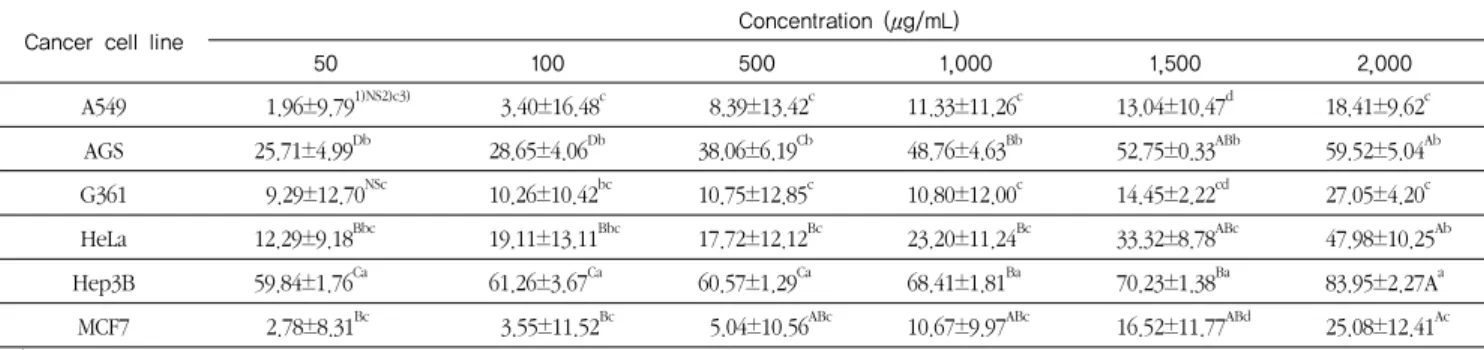 Table 7. Cytotoxicity of hot-water extract from  Hericium erinaceus  on human cancer cell lines by SRB농도가  증가함에  따라  암세포  증식  억제  효과가  증가하는  경향을  보였다