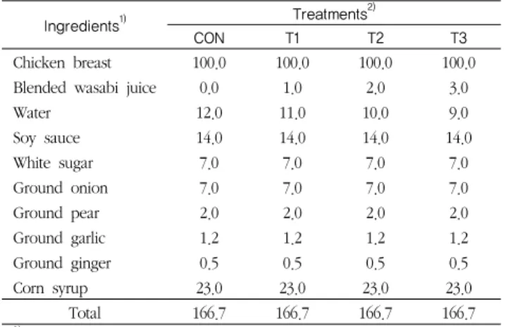 Table 1. Formula for manufacture of seasoned chicken breast with soy  sauce containing different levels of blended wasabi juice