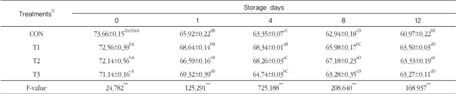Table 3. Changes in moisture content of seasoned chicken samples containing different levels of blended wasabi juice at 4℃ for 12 days