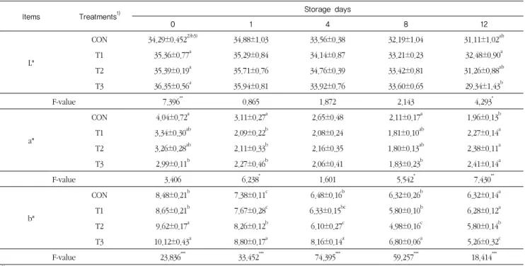 Table 5. Hunter's color values of seasoned chicken samples containing different levels of blended wasabi juice at 4℃ for 12 days하고  있는  물질의  영향과  미생물  증식으로 pH가  감소하였다가  양념계육의  단백질  분해로  인해  다시  증가한다는  결과와 유사하였다